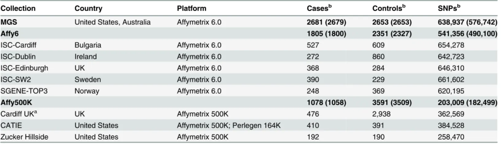 Table 1. Schizophrenia GWAS datasets used for this analysis.