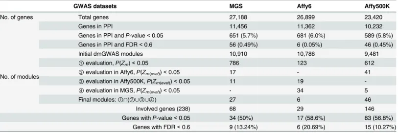 Table 2. Results for gene-based test and dynamic module search of three schizophrenia GWAS datasets.