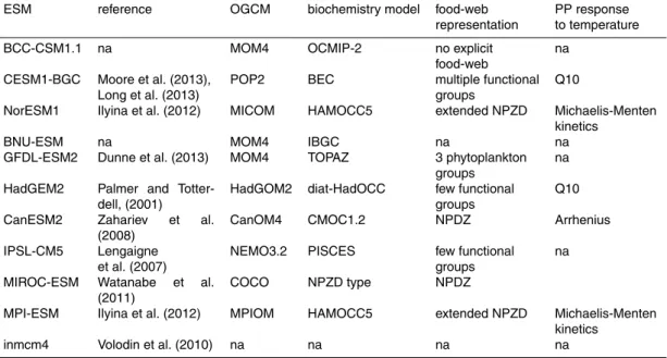 Table 1. Marine ecosystem models in current ESMs: main structure.