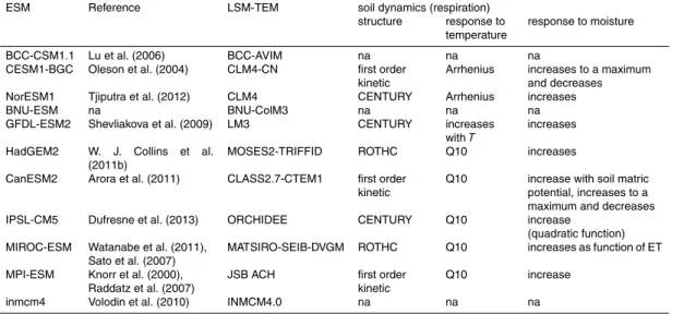 Table 2. Terrestrial ecosystem models (TEM) in current ESMs: key-structure and -parameterizations for soil dynamics