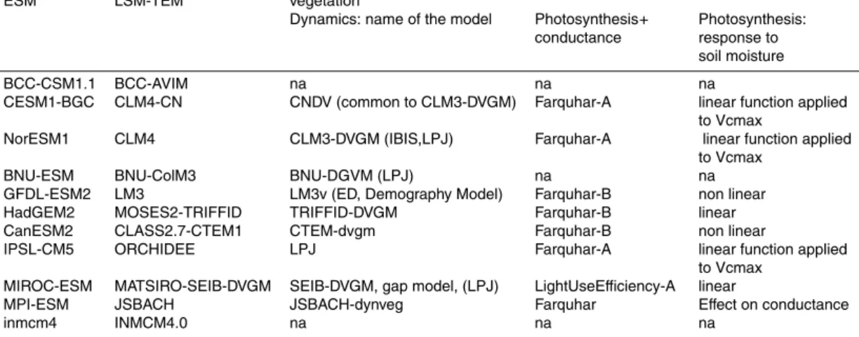 Table 3. Terrestrial ecosystem models (TEM) in current ESMs: key-structure and -parameterizations for vegetation dynamics