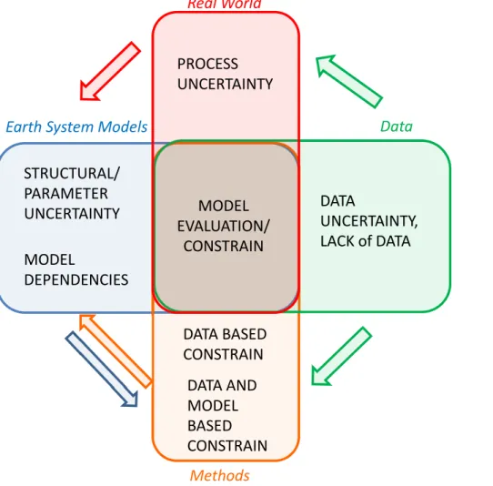 Fig. 2. Framework of uncertainties, related to the ESM carbon-projections constrains, as they are structured in the work.