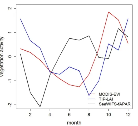 Fig. 5. Standardized data of seasonal vegetation activity in three satellite based datasets ag- ag-gregated over the South America tropical area over years 2000–2005.