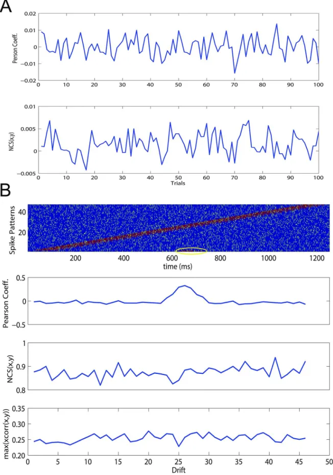 Figure 7. Efficacy of Normalized Compression Similarity (NCS) to detect long-range spike interactions
