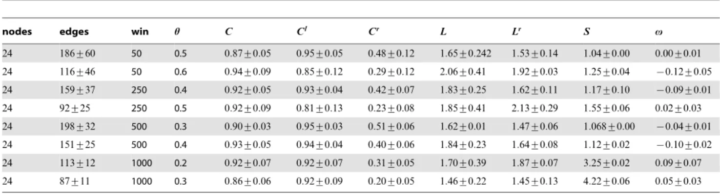 Table 3. Network statistics for spontaneous LFP activity.