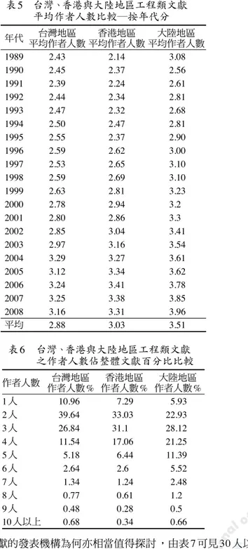 表 5  台灣、香港與大陸地區工程類文獻  平均作者人數比較─按年代分 年代 台灣地區 平均作者人數 香港地區 平均作者人數 大陸地區 平均作者人數 1989 2.43 2.14 3.08 1990 2.45 2.37 2.56 1991 2.39 2.24 2.61 1992 2.44 2.34 2.81 1993 2.47 2.32 2.68 1994 2.50 2.47 2.81 1995 2.55 2.37 2.90 1996 2.59 2.62 3.00 1997 2.53 2.65 3.10 1