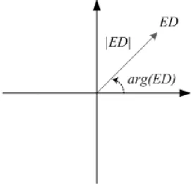Figure 2.6: Emotional disposition vector.