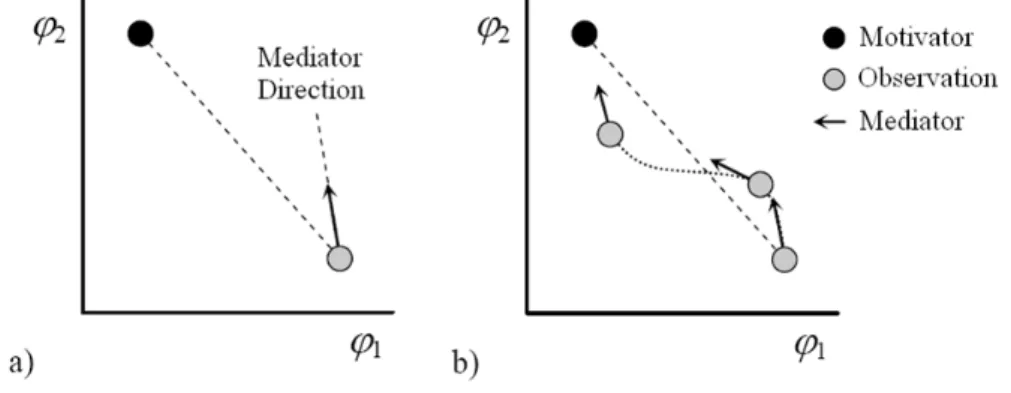 Figure 3.5: The role of a mediator, defining a direction of movement of an observa- observa-tion as the agent acts to try to attain a motivator.