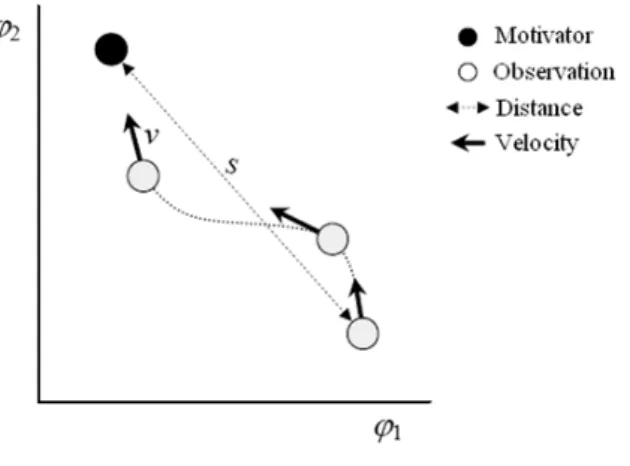 Figure 3.6: Movement of an observation toward a motivator in the cognitive space.