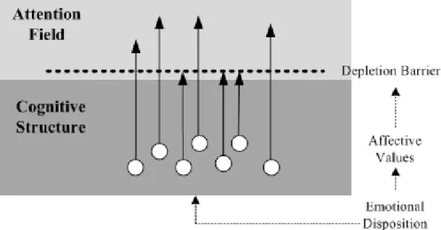 Figure 3.8: Attention focus mechanism.