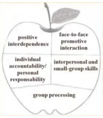 Figure 1- Essential components of cooperative work (Johnson, Johnson &amp; 