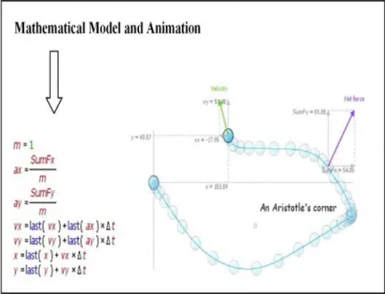 Figure 3. Interactive Euler-Cromer model to make an Aristotle’s corner. 