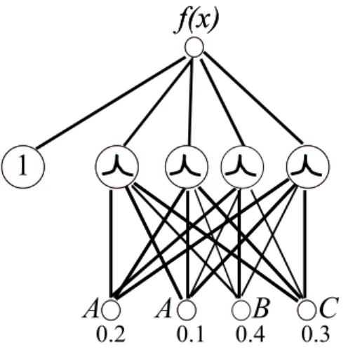 Figure 2.4: A RBF neural network classification example adapted from Mitchell [36].