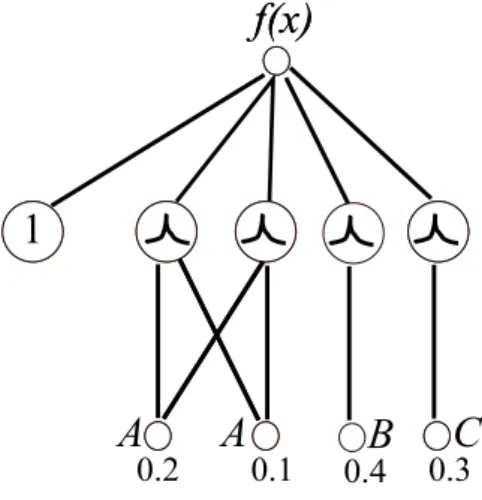 Figure 2.6: A FRBF classification example adapted from Mitchell [36].