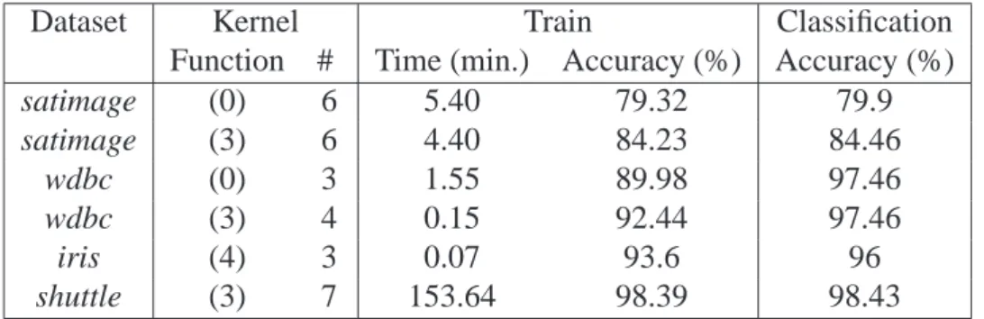 Table 4.3: FRBF training and testing accuracy results.