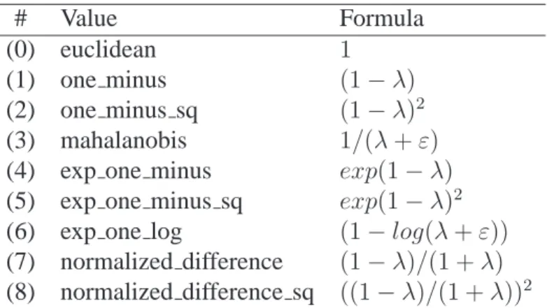 Table 4.4: weighting function parameter values, following Falc˜ao et al. [14].