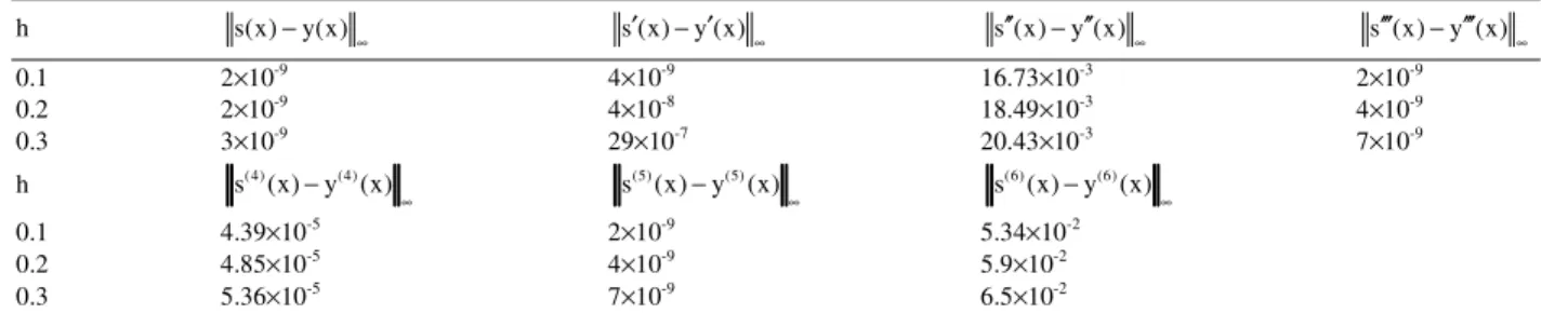 Table 2: An absolute maximum error for S(x) and it’s derivative’s for problem 2  h  s(x) − y(x) ∞ s (x)′ − y (x)′ ∞ s (x)′′ − y (x)′′ ∞ s (x)′′′ − y (x)′′′ ∞ 0.1  2 × 10 -9 4 × 10 -9 16.73 × 10 -3 2 × 10 -9 0.2  2 × 10 -9 4 × 10 -8 18.49 × 10 -3 4 × 10 -9 