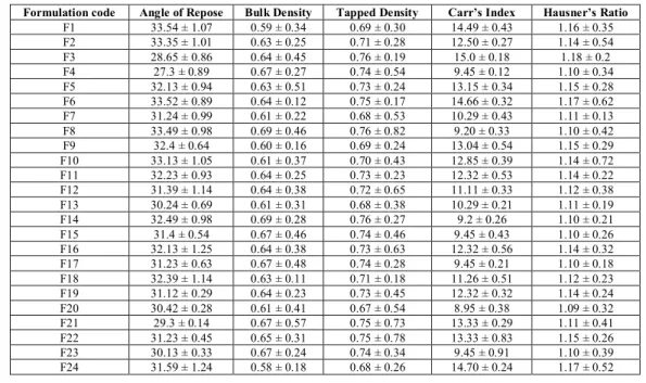 Table 2: Pre Compression parameters of Tablets of Batches F1 – F24 