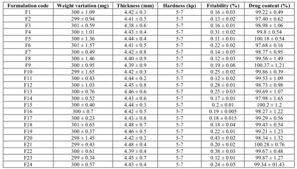 Table 3: Post Compression parameters of Tablets of Batches F1 – F24 
