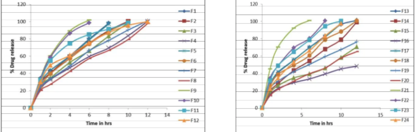 Figure 3: Comparison of  In-vitro  drug release of Reference and optimized F14 