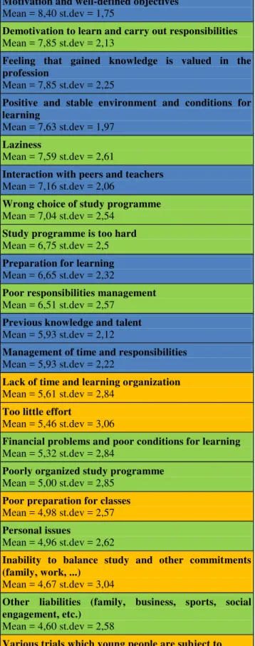 Table 1. Variables description and descriptive statistics  (gray  -  sociodemographic characteristics, blue -  success  factors, orange - failure factors, green - retention factors,  red – variables defining success) 