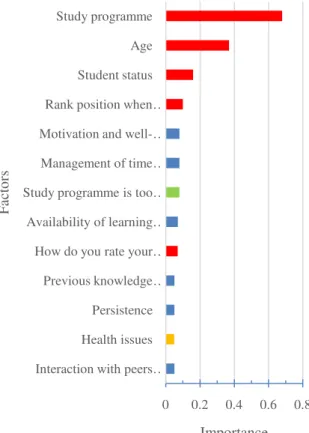 Figure 1.  Importance of factors for GPA (red -  sociodemographic characteristics, blue -  success factors,  orange - failure factors, green - retention factors) 