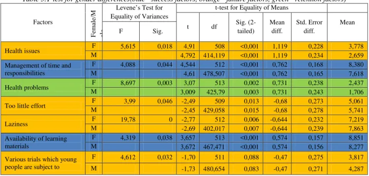 Table 3.T-test for gender differences(blue - success factors, orange - failure factors, green - retention factors) 