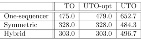 Table 4: Performance Results: p3 (ms)