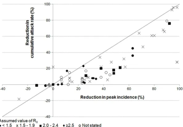 Figure 4. Influence of the duration of school closure on the predicted effects on pandemic influenza