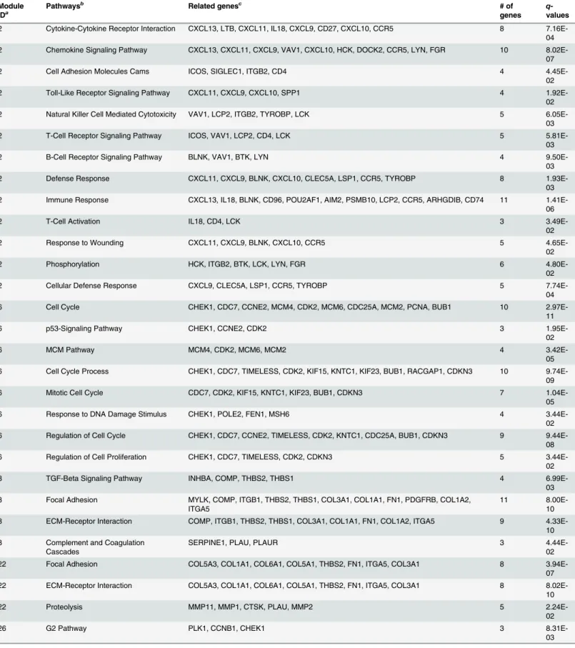 Table 4. Ovarian cancer modules with enriched pathways.