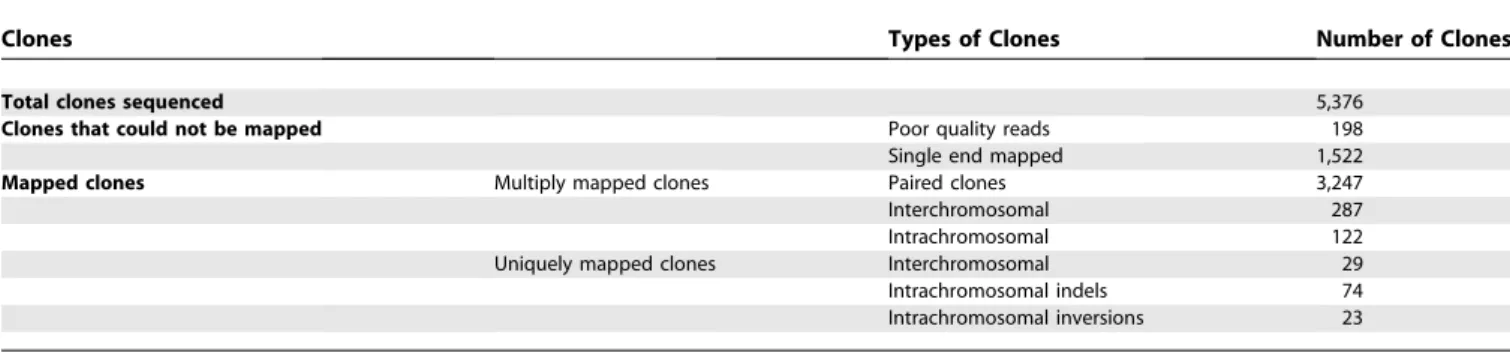 Table 2. Analysis Using the Pairing Criteria of Gibbon BES Mapped on the Human Genome