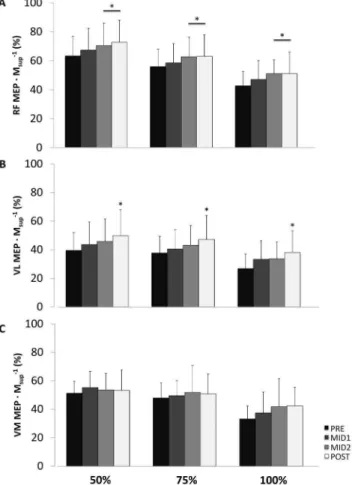 Figure 4. Motor-evoked potential normalized to maximal M- M-wave amplitude (MEP ? M sup 21 ) at 50, 75 and 100% of maximal voluntary contraction level for rectus femoris (RF, panel A), vastus lateralis (VL, panel B) and vastus medialis (VM, panel C) before