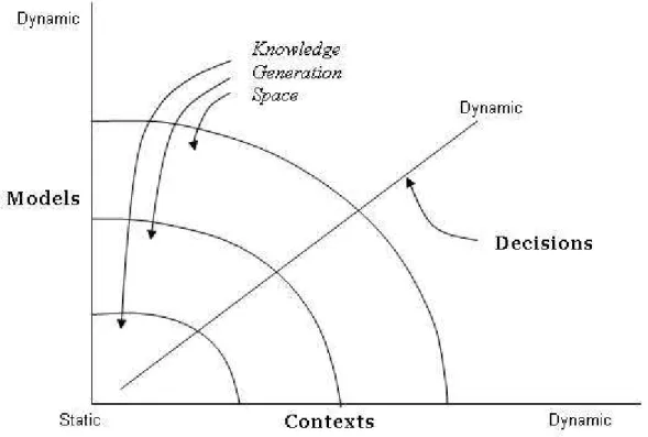 Figure 1. Constructing Knowledge Generation Space. 