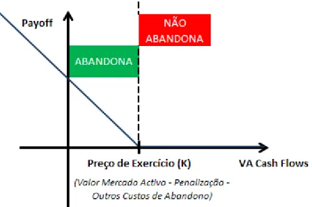 Gráfico 6: Payoff Opção de Abandono 