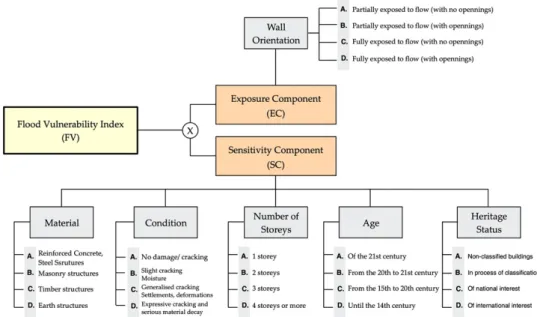 Figure 3. The schematisation of the vulnerability module. 