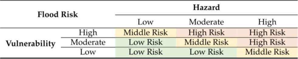 Table 2. Flood risk matrix.