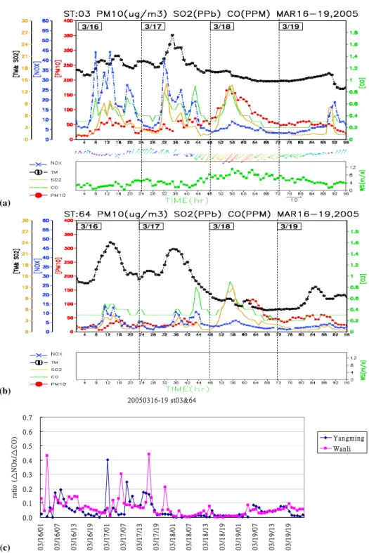 Fig. 2. The time series of hourly PM 10 (red closed circles), CO (dashed line), SO 2 (solid), NO x (cross), surface temperature (TM, open circle with vertical line), wind speed (closed square, bottom panel) are shown at (a) Wanli station (b) Yangming stati