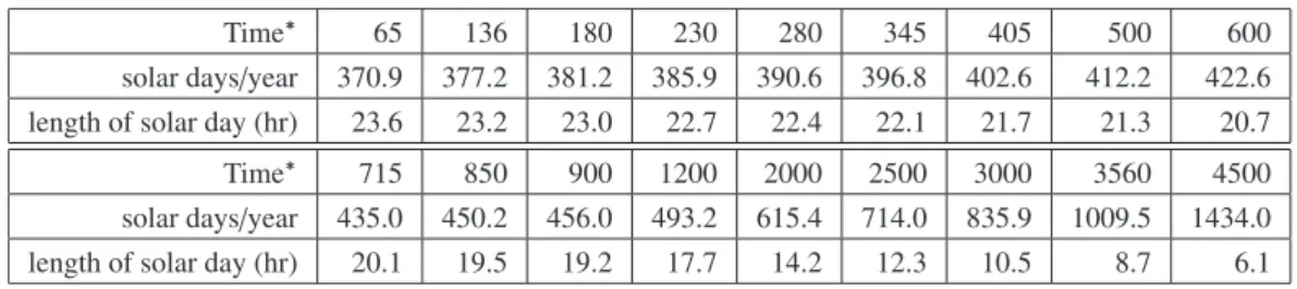 Table 2: Data obtained from our empirical law: equations (9) and (10).