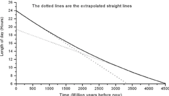 Fig. 1: The variation of length of day versus geological time.