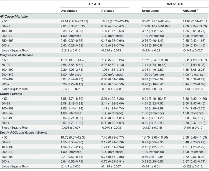 Table 4. Relative Rates of Morbidity and Mortality by Latest CD4 Count (cells/mm 3 ) and ART Status: Morbidity and Mortality Cohort.
