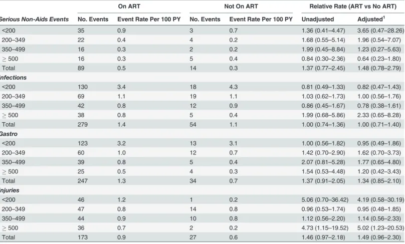 Table 6. Grade 4 Event Types by Latest CD4 Count (cells/mm 3 ) and ART Status: Morbidity and Mortality Cohort.