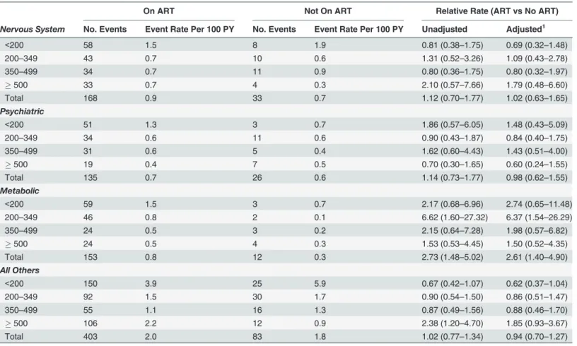 Table 7. Rates of Grade 4 Event Types by Latest CD4 Count (cells/mm 3 ) and ART Status: Morbidity and Mortality Cohort.