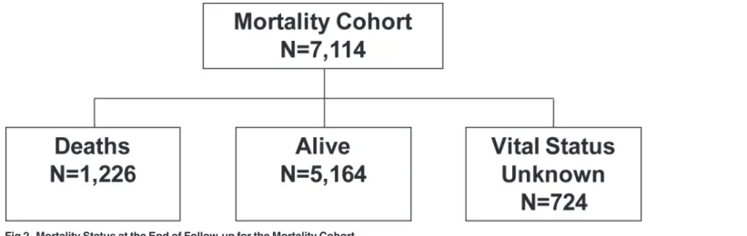 Fig 2. Mortality Status at the End of Follow-up for the Mortality Cohort.