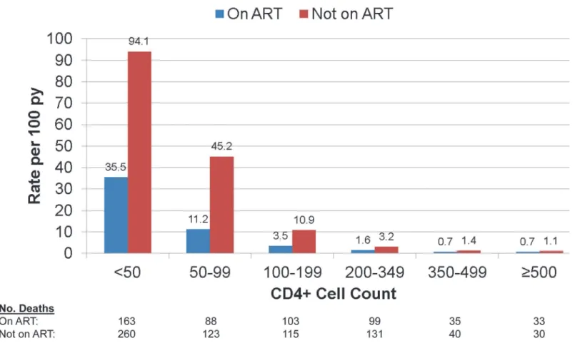 Fig 4 gives death rates by latest CD4+ cell count according to use of ART. In each CD4+ count group, rates of death for those not on ART were greater than for those on ART.