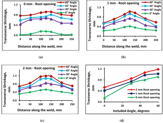 Figure 1: Distribution of transverse shrinkage along the weld length for different included angle for (a) 0 mm root opening, (b) 1 mm root  opening, (c) 2 mm root opening and (d) Variation of maximum transverse shrinkage with included angle for different r