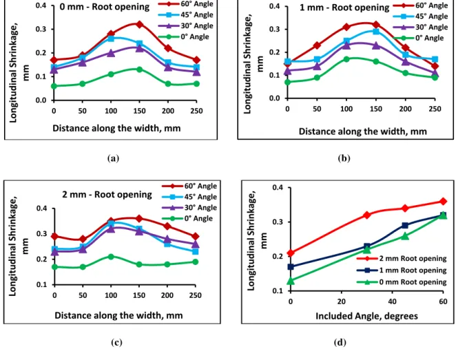 Figure 2: Distribution of longitudinal shrinkage along the width of the specimen for different included angle for (a) 0 mm root opening,       (b) 1 mm root opening, (c) 2 mm root opening and (d) Variation of maximum longitudinal shrinkage with included an