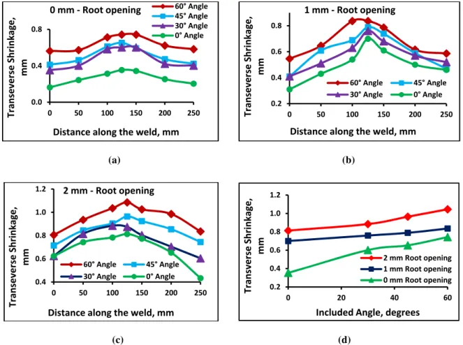 Figure 3: Distribution of transverse shrinkage along the weld length for different included angle for (a) 0 mm root opening, (b) 1 mm root  opening, (c) 2 mm root opening and (d) Variation of maximum transverse shrinkage with included angle for different r