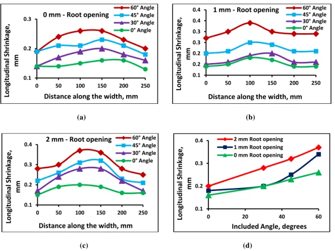 Figure 4: Distribution of longitudinal shrinkage along the width of the specimen for different included angle for (a) 0 mm root opening,       (b) 1 mm root opening, (c) 2 mm root opening and (d) Variation of maximum longitudinal shrinkage with included an