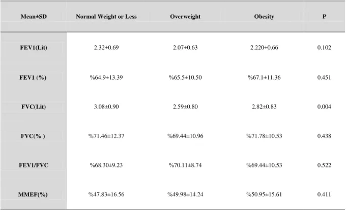 Table 1: Mean spirometric indices in recently diagnosed asthma patients according to BMI levels 