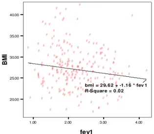Fig 1: Scatterplot showing the changes of  FEV1 (% pred) and BMI in patients 